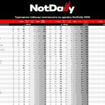 Турнирная таблица чемпионата по дрифту NotDaily после II этапа