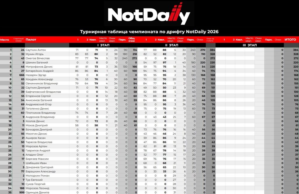 Турнирная таблица чемпионата по дрифту NotDaily после II этапа